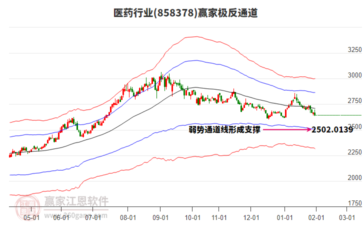 858378醫(yī)藥贏家極反通道工具