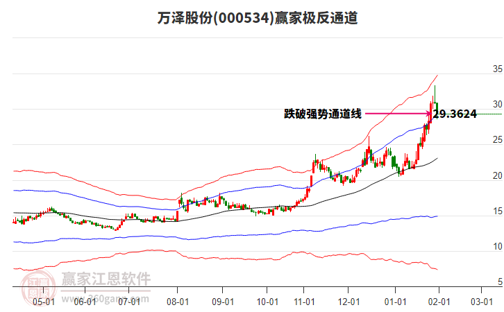 000534萬澤股份贏家極反通道工具