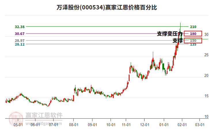 000534萬澤股份江恩價格百分比工具