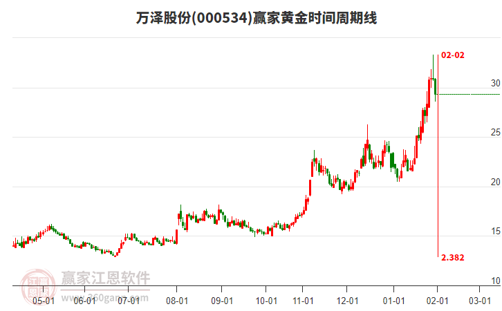 000534萬澤股份黃金時間周期線工具