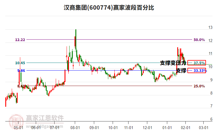 600774漢商集團(tuán)波段百分比工具