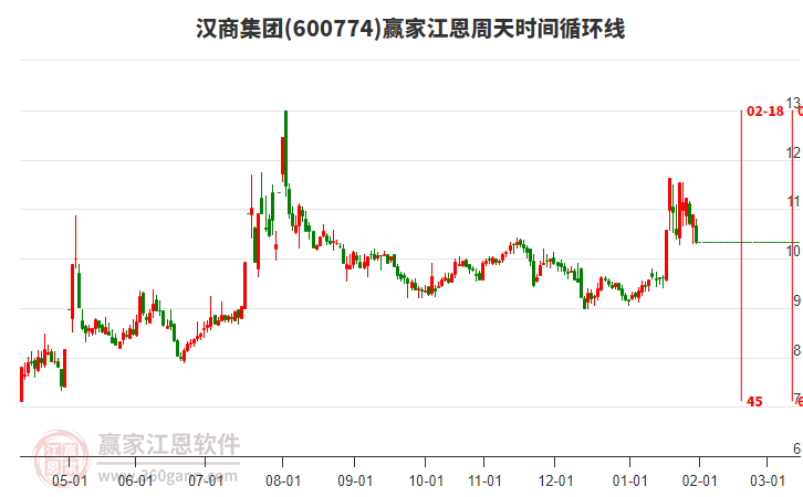600774漢商集團(tuán)江恩周天時(shí)間循環(huán)線工具