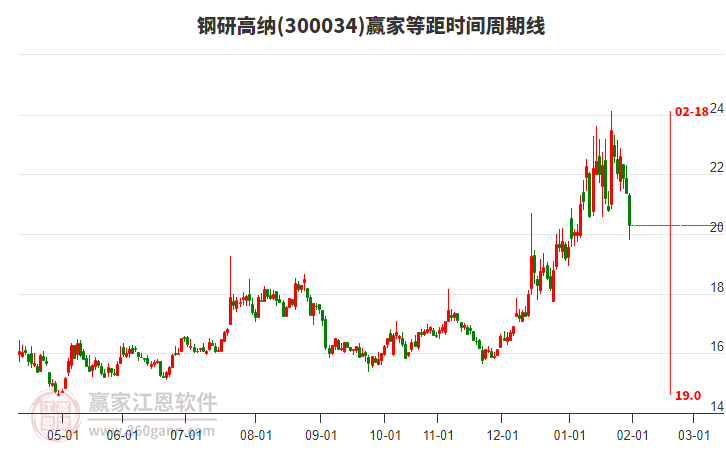 300034鋼研高納等距時(shí)間周期線工具
