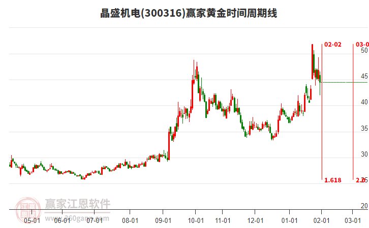 1月30日300316晶盛機電以下影小陰線K線收盤，短期回調(diào)下穿黃金價格分割工具45.95元關(guān)鍵位