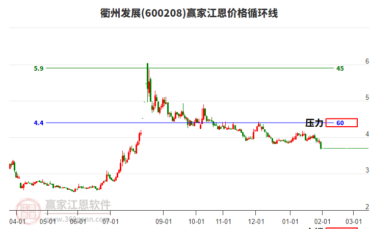 600208衢州發(fā)展江恩價格循環(huán)線工具