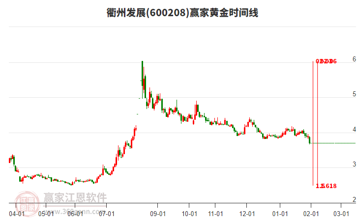 600208衢州發(fā)展黃金時間周期線工具