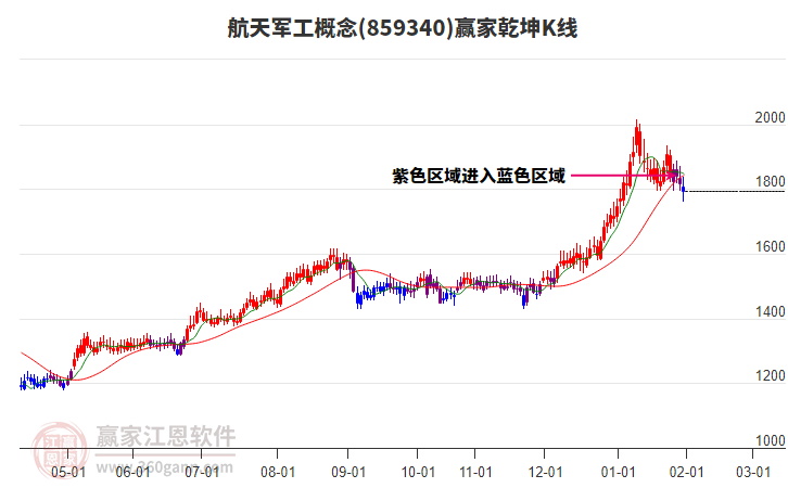 859340航天軍工贏家乾坤K線工具 859340航天軍工贏家乾坤K線工具