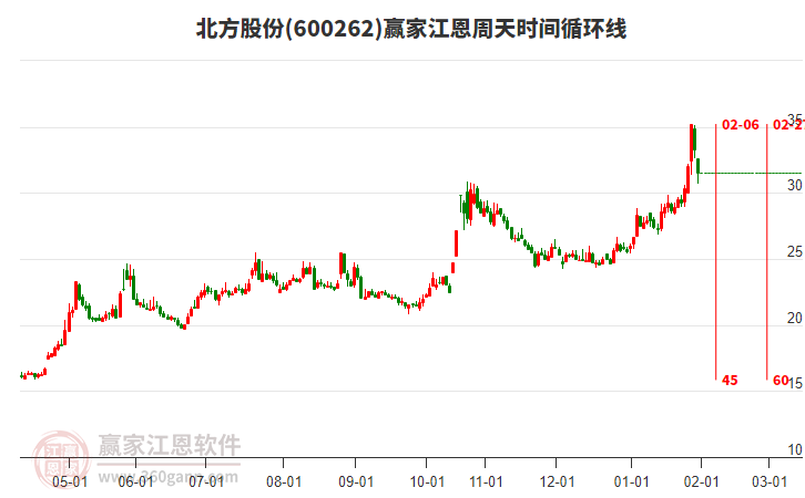 600262北方股份江恩周天時(shí)間循環(huán)線工具 600262北方股份江恩周天時(shí)間循環(huán)線工具