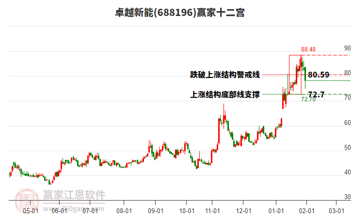 688196卓越新能贏家十二宮工具