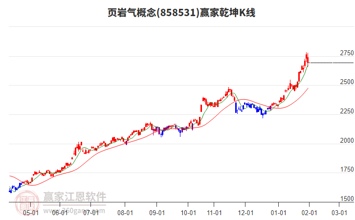 858531頁巖氣贏家乾坤K線工具