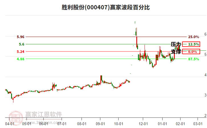 000407勝利股份波段百分比工具