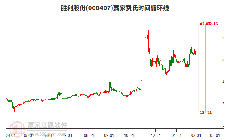 000407勝利股份費氏時間循環(huán)線工具