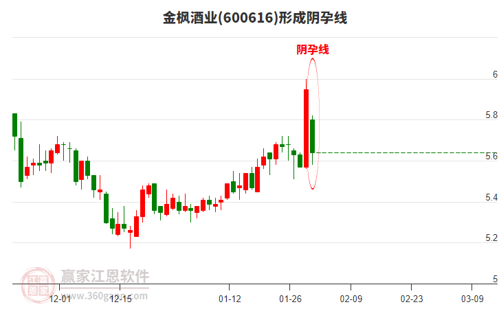 金楓酒業(yè)(600616)形成陰孕線形態(tài)