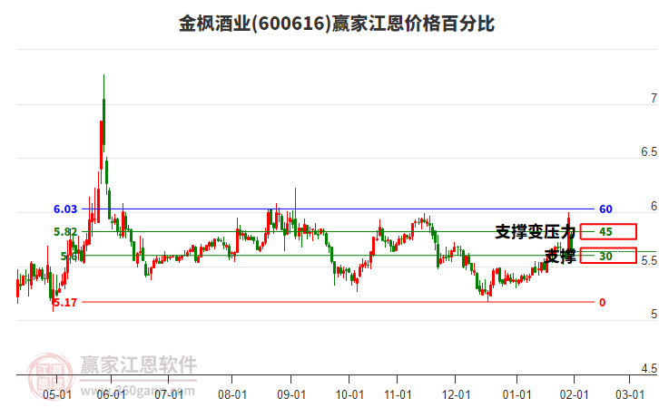 600616金楓酒業(yè)江恩價(jià)格百分比工具