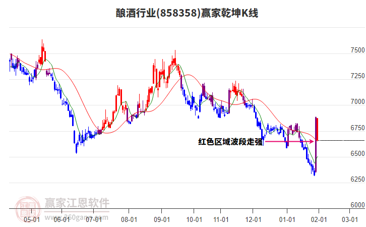858358釀酒贏家乾坤K線工具