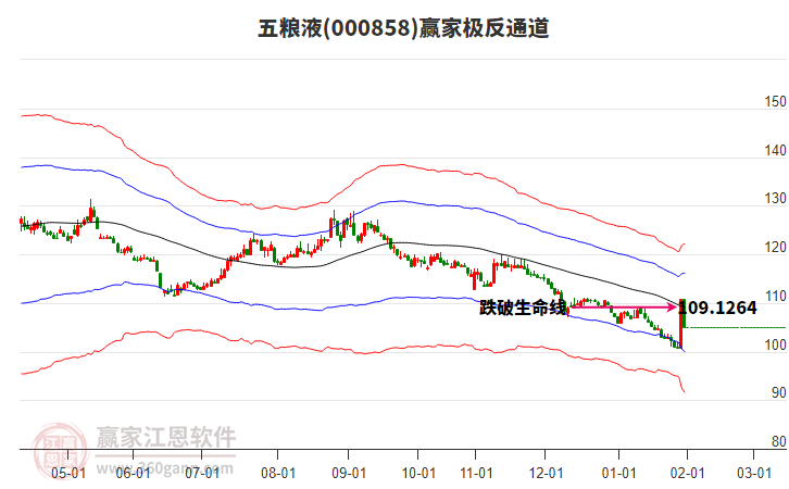 000858五糧液贏家極反通道工具