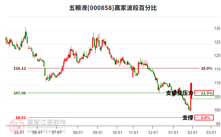 000858五糧液波段百分比工具