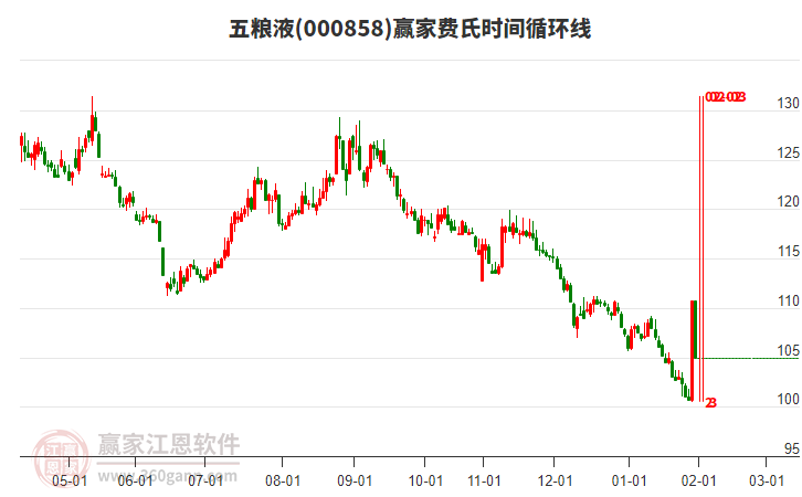 000858五糧液費氏時間循環(huán)線工具