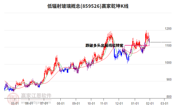 859526低輻射玻璃贏家乾坤K線工具 859526低輻射玻璃贏家乾坤K線工具