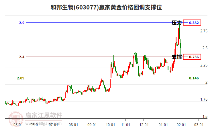 603077和邦生物黃金價格回調(diào)支撐位工具 603077和邦生物黃金價格回調(diào)支撐位工具