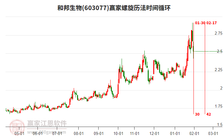 603077和邦生物螺旋歷法時間循環(huán)工具 603077和邦生物螺旋歷法時間循環(huán)工具