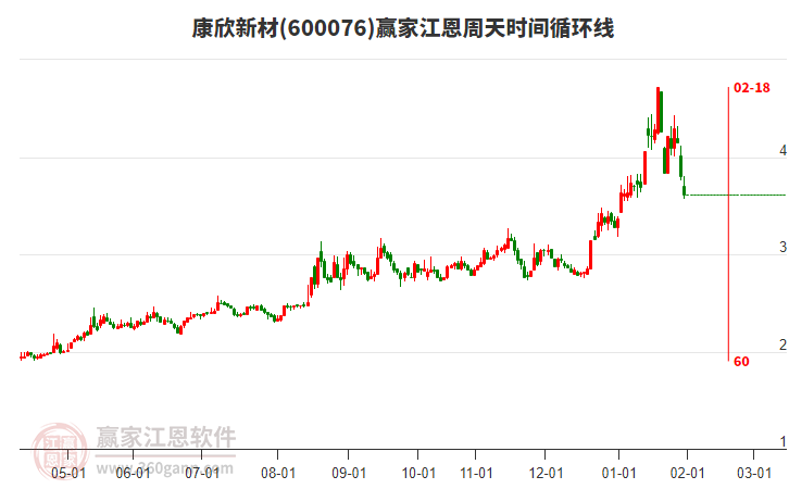 600076康欣新材江恩周天時(shí)間循環(huán)線工具