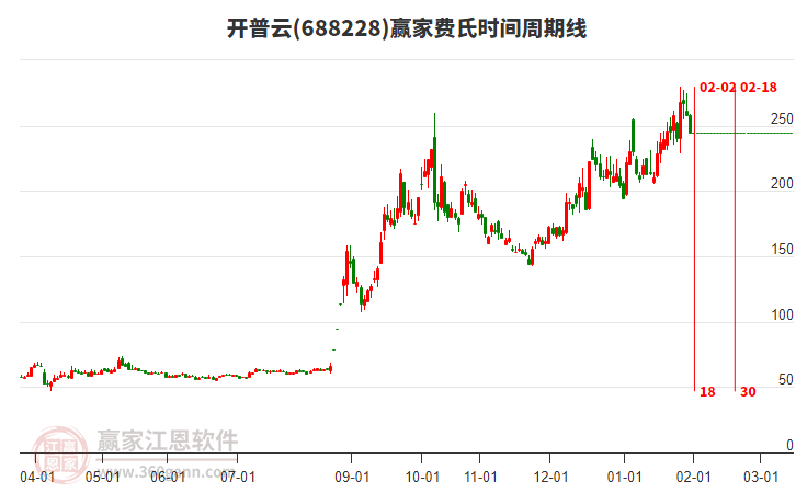 688228開普云費氏時間周期線工具