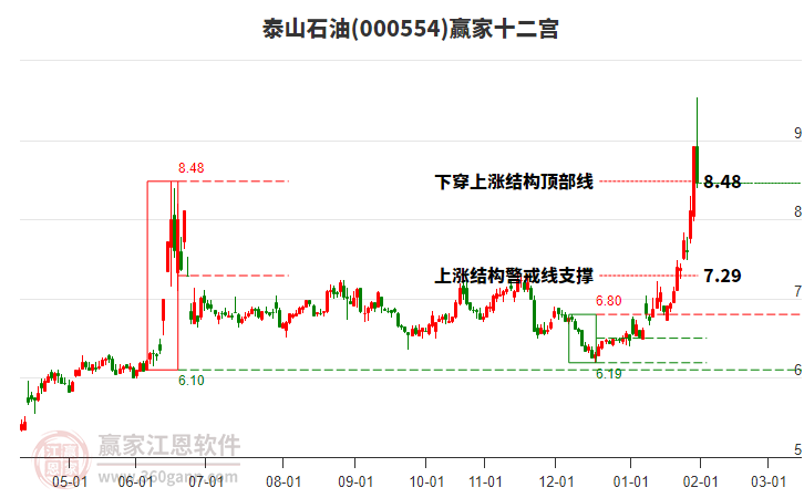 000554泰山石油贏家十二宮工具 000554泰山石油贏家十二宮工具