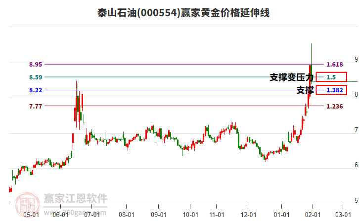 000554泰山石油黃金價(jià)格延伸線工具 000554泰山石油黃金價(jià)格延伸線工具