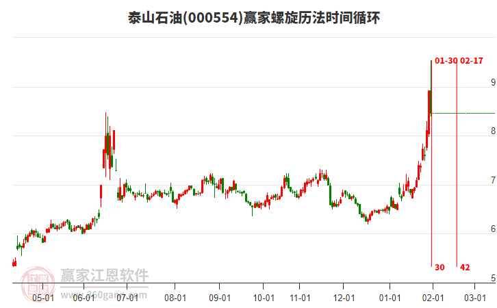 000554泰山石油螺旋歷法時(shí)間循環(huán)工具 000554泰山石油螺旋歷法時(shí)間循環(huán)工具
