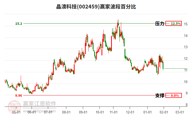 002459晶澳科技波段百分比工具