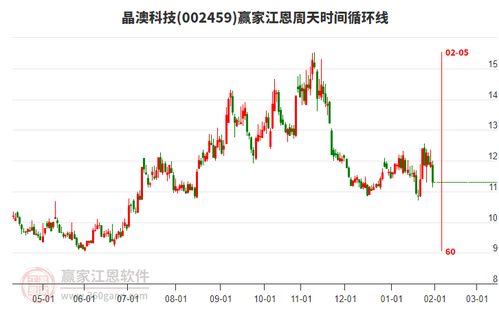 002459晶澳科技江恩周天時間循環(huán)線工具 002459晶澳科技江恩周天時間循環(huán)線工具