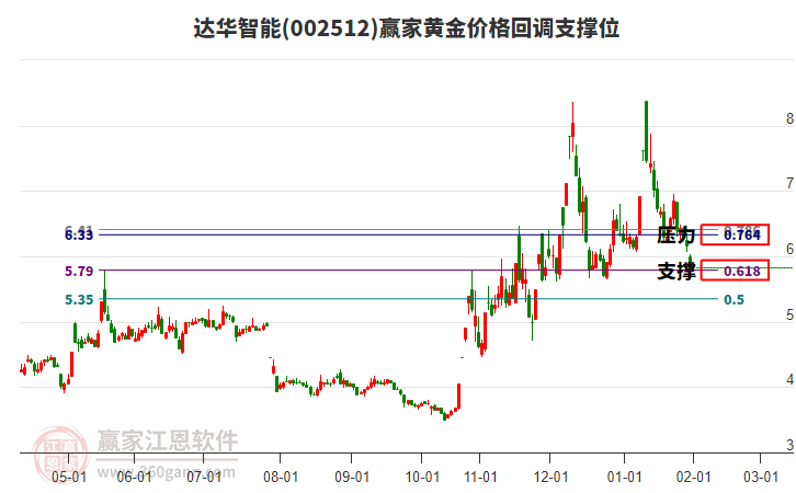002512達(dá)華智能黃金價(jià)格回調(diào)支撐位工具