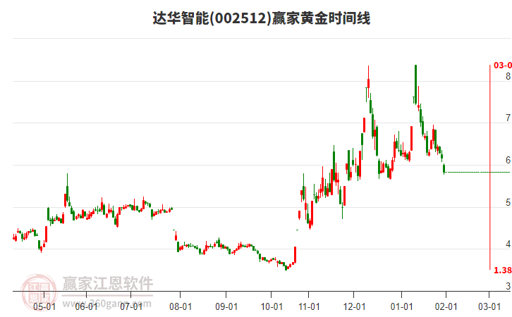 002512達(dá)華智能黃金時(shí)間周期線工具