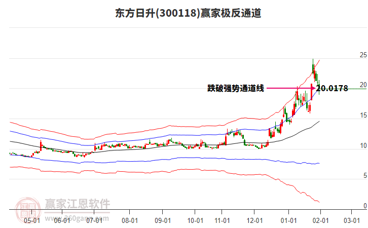 300118東方日升贏家極反通道工具