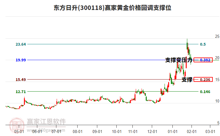 300118東方日升黃金價(jià)格回調(diào)支撐位工具