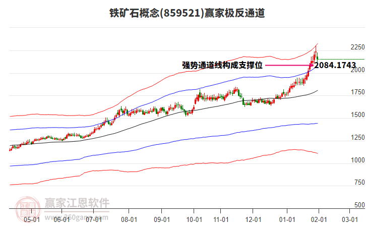 859521鐵礦石贏家極反通道工具