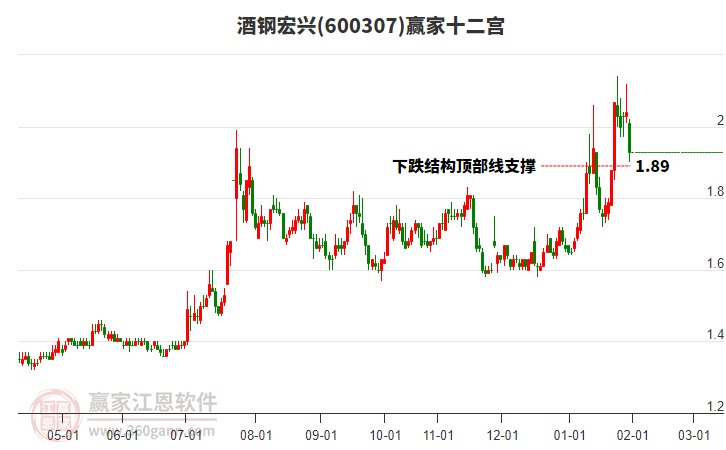 600307酒鋼宏興贏家十二宮工具