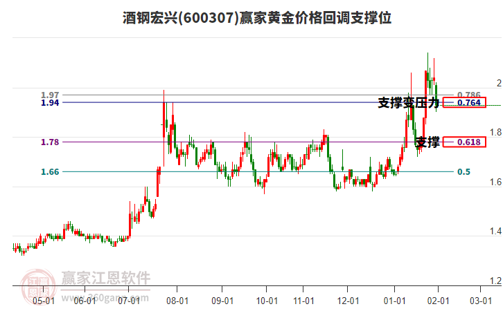 600307酒鋼宏興黃金價格回調(diào)支撐位工具 600307酒鋼宏興黃金價格回調(diào)支撐位工具