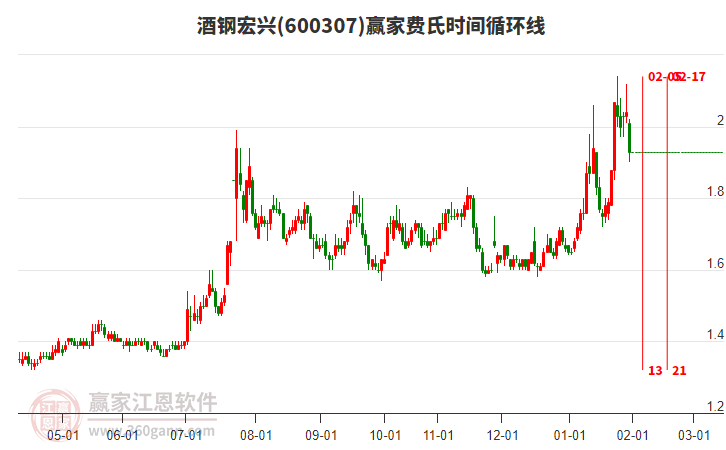 600307酒鋼宏興費(fèi)氏時(shí)間循環(huán)線工具