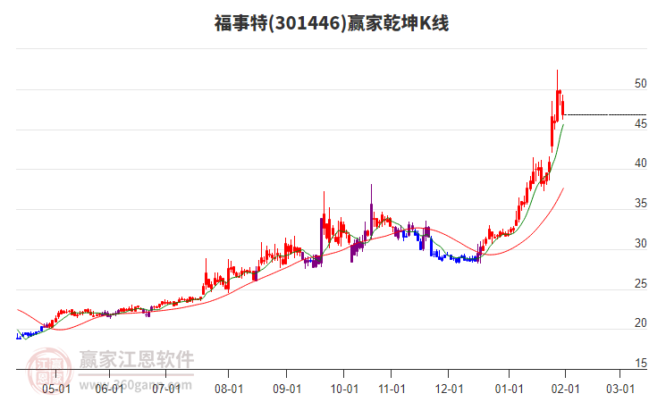 301446福事特贏家乾坤K線工具 301446福事特贏家乾坤K線工具