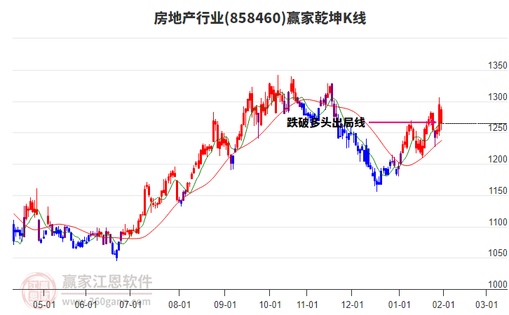 858460房地產(chǎn)贏家乾坤K線工具 858460房地產(chǎn)贏家乾坤K線工具