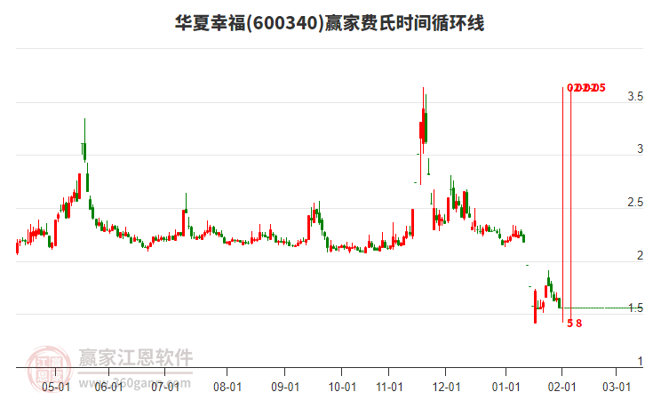 600340華夏幸福費(fèi)氏時(shí)間循環(huán)線工具 600340華夏幸福費(fèi)氏時(shí)間循環(huán)線工具