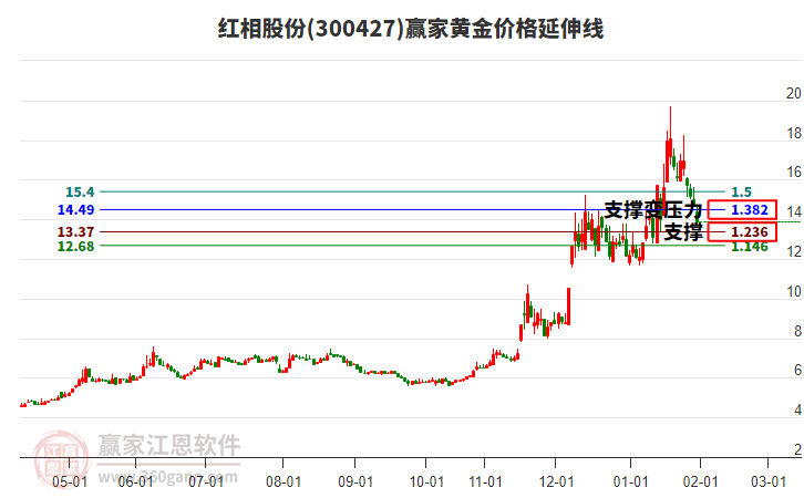 300427紅相股份黃金價格延伸線工具