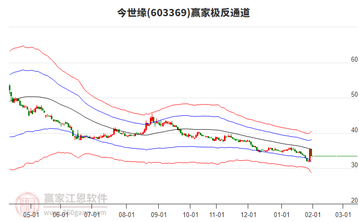 603369今世緣贏家極反通道工具 603369今世緣贏家極反通道工具
