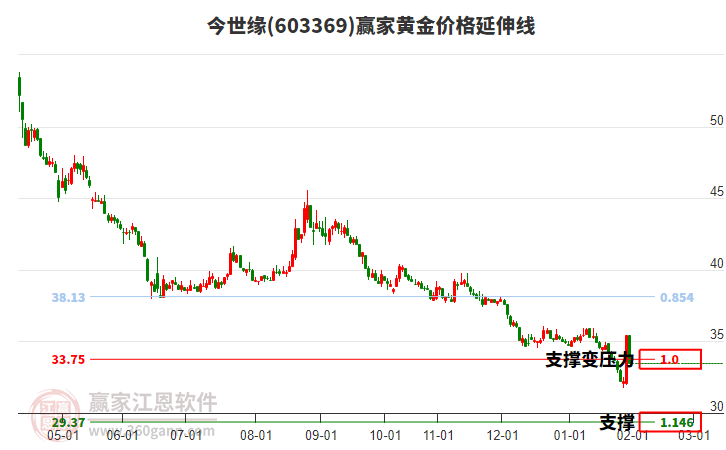 603369今世緣黃金價(jià)格延伸線工具 603369今世緣黃金價(jià)格延伸線工具