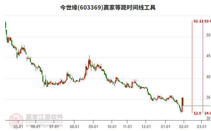 603369今世緣等距時(shí)間周期線工具 603369今世緣等距時(shí)間周期線工具