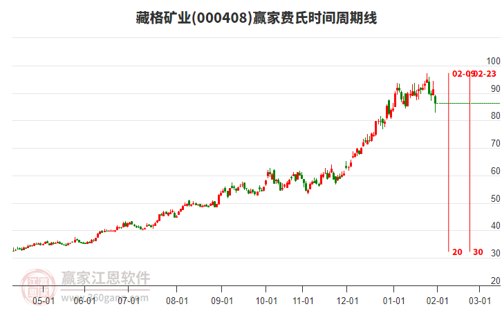 000408藏格礦業(yè)費(fèi)氏時(shí)間周期線工具 000408藏格礦業(yè)費(fèi)氏時(shí)間周期線工具