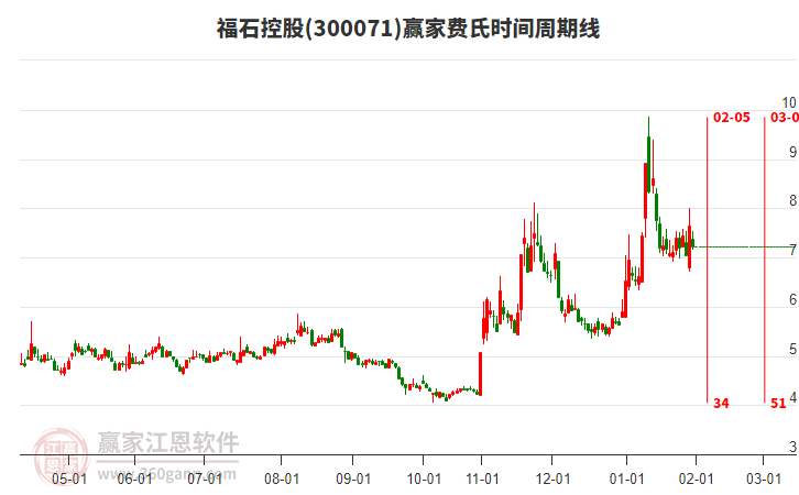 目前300071福石控股小幅下跌5.49%，受贏家十二宮上漲結(jié)構(gòu)警戒線支撐