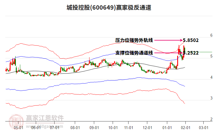 600649城投控股贏家極反通道工具